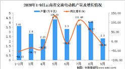 2020年9月云南省交流电动机产量数据统计分析