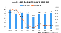 2020年9月上海市机制纸及纸板产量数据统计分析