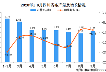 2020年9月四川省布产量数据统计分析