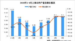 2020年9月上海市紗產量數據統計分析