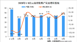 2020年9月云南省飲料產量數據統計分析