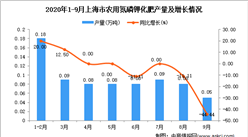 2020年9月上海市农用氮磷钾化肥产量数据统计分析