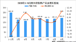 2020年9月四川省飲料產量數據統計分析