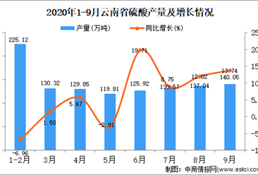 2020年9月云南省硫酸产量数据统计分析
