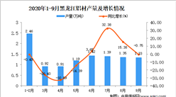 2020年9月黑龙江铝材产量数据统计分析