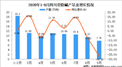 2020年9月四川省烧碱产量数据统计分析