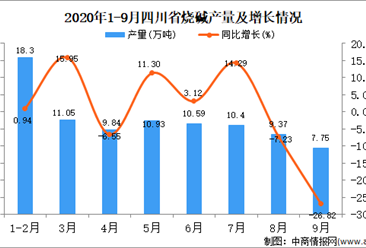 2020年9月四川省烧碱产量数据统计分析