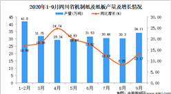 2020年9月四川省机制纸及纸板产量数据统计分析
