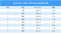 2020年前三季度广西各市GDP排行榜：贵港突破千亿（附榜单）