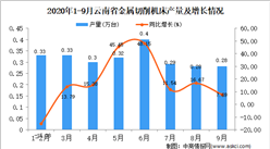 2020年9月云南省金属切削机床产量数据统计分