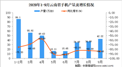 2020年9月云南省手机产量数据统计分析
