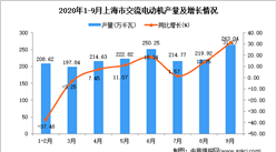 2020年9月上海市交流电动机产量数据统计分析