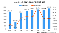 2020年9月上海市发动机产量数据统计分析