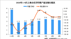 2020年9月上海市化学纤维产量数据统计分析
