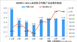 2020年9月云南省化学纤维产量数据统计分析