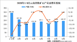 2020年9月云南省铁矿石产量数据统计分析