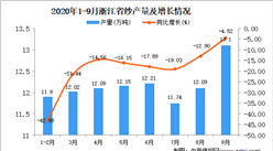 2020年9月浙江省纱产量数据统计分析