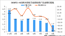 2020年9月四川省化学农药原药产量数据统计分析