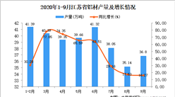 2020年9月江苏省铝材产量数据统计分析
