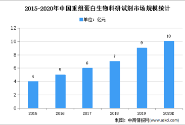 2020年中國重組蛋白科研試劑行業存在問題及發展前景預測分析