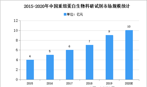 2020年中国重组蛋白科研试剂行业存在问题及发展前景预测分析