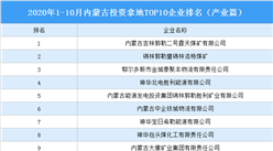 产业地产投资情报：2020年1-10月内蒙古投资拿地TOP10企业排名（产业篇）