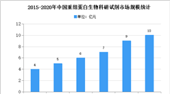 2020年中國重組蛋白科研試劑市場規模及發展趨勢預測分析