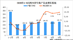 2020年9月四川省生铁产量数据统计分析
