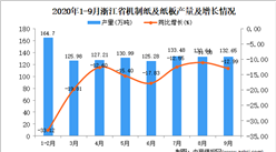 2020年9月浙江省機制紙及紙板產量數據統計分析