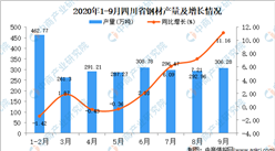 2020年9月四川省鋼材產量數據統計分析
