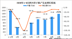 2020年9月四川省手机产量数据统计分析
