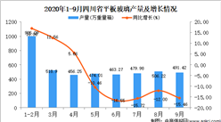 2020年9月四川省平板玻璃产量数据统计分析