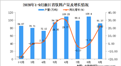 2020年9月浙江省飲料產量數據統計分析