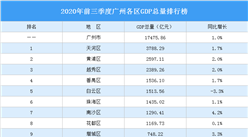 2020年前三季度广州各区GDP排行榜：花都白云荔湾GDP增速负增长（图）