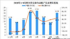 2020年9月四川省交流电动机产量数据统计分析