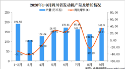 2020年9月四川省发动机产量数据统计分析