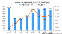2020年9月四川省发电量产量数据统计分析