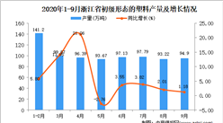 2020年9月浙江省初级形态的塑料产量数据统计分析