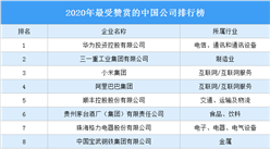 2020年最受贊賞的中國公司排行榜