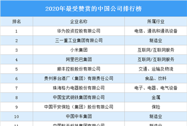 2020年最受赞赏的中国公司排行榜