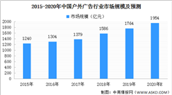 2020年中国户外广告市场规模预测及发展趋势分析（附图表）