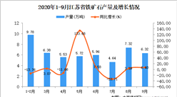 2020年9月江苏省铁矿石产量数据统计分析