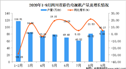 2020年9月四川省彩色電視機產量數據統計分析
