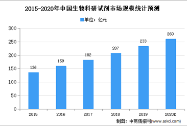 2020年中國生物科研試劑市場現狀及市場規模預測分析