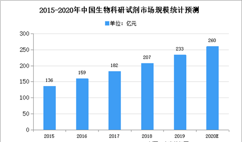 2020年中国生物科研试剂市场现状及市场规模预测分析