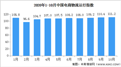 2020年10月中国电商物流运行指数111.2点（附全国电商开发区一览）