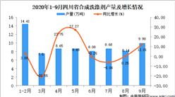 2020年9月四川省合成洗滌劑產量數據統計分析