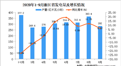 2020年9月浙江省發電量數據統計分析