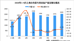 2020年9月上海市包装专用设备产量数据统计分析