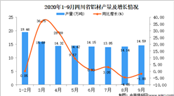 2020年9月四川省铝材产量数据统计分析